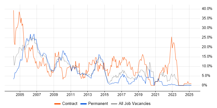 Job vacancy trend for Oracle in Camberley