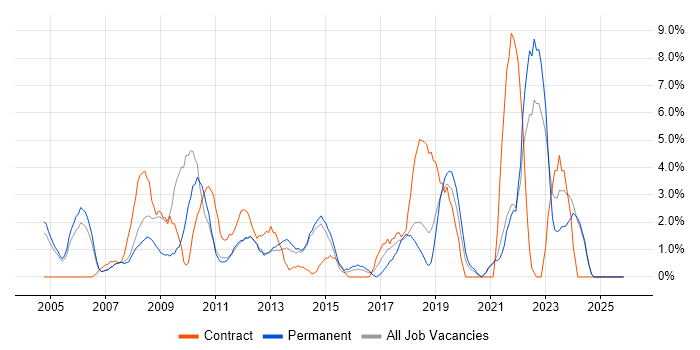 Organisational Skills job vacancy trend in Camberley
