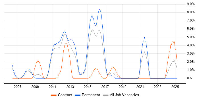 Job vacancy trend for OSPF in Camberley