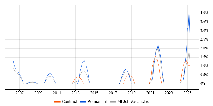 Job vacancy trend for Performance Analysis in Camberley