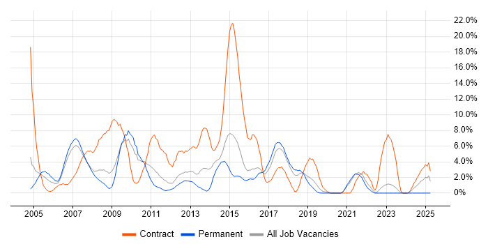 Job vacancy trend for Perl in Camberley Job vacancy trend for Perl in Camberley