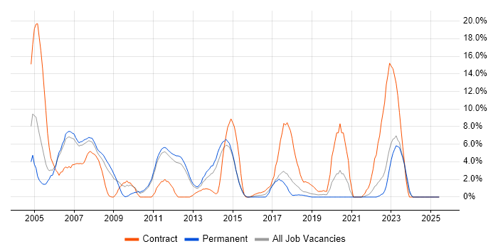 Job vacancy trend for PL/SQL in Camberley