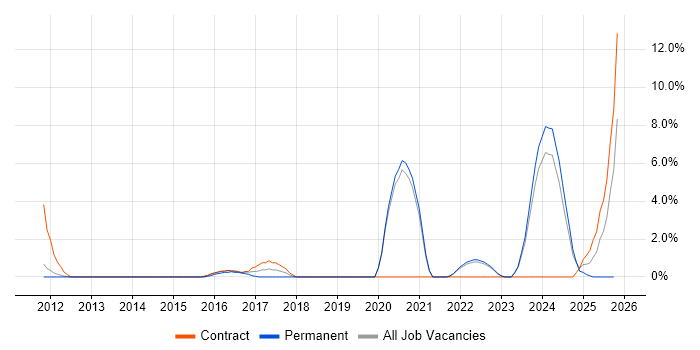 Platform Engineering job vacancy trend in Camberley