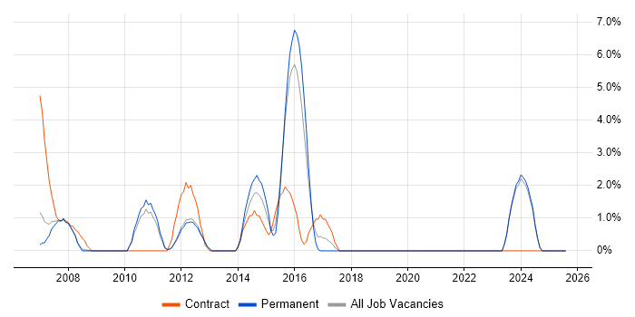 Job vacancy trend for PMO in Camberley