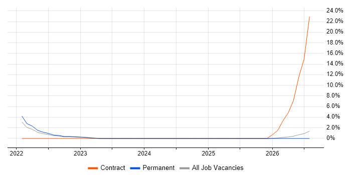 Power Query job vacancy trend in Camberley