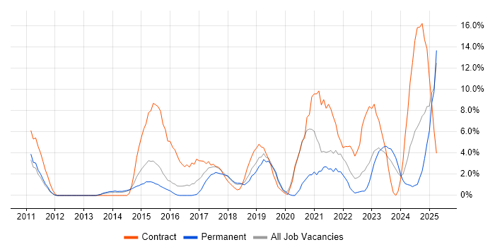 Job vacancy trend for PowerShell in Camberley