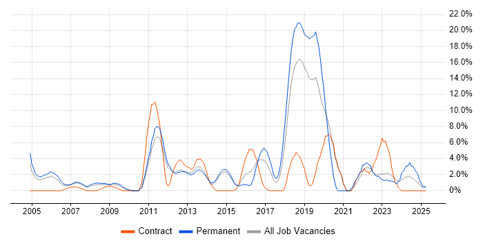 Job vacancy trend for Presentation Skills in Camberley Job vacancy trend for Presentation Skills in Camberley