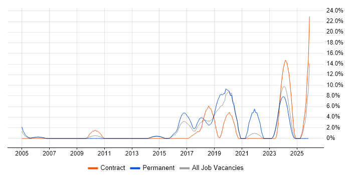 Principal Engineer job vacancy trend in Camberley