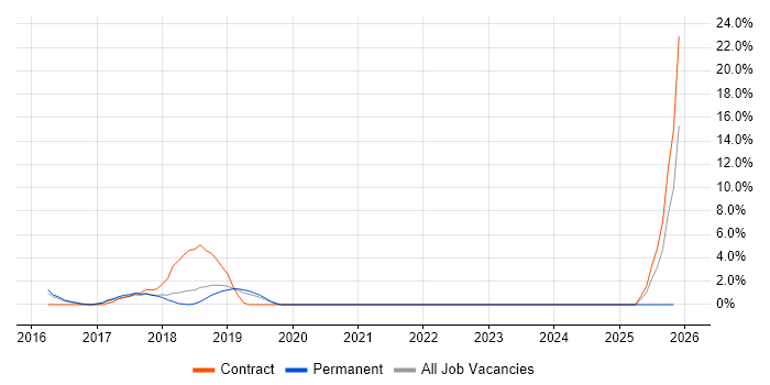 Principal Security Engineer job vacancy trend in Camberley
