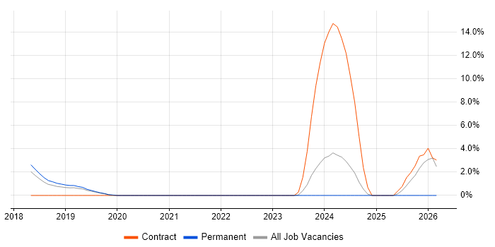 Principal Systems Engineer job vacancy trend in Camberley