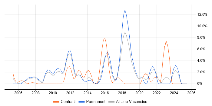 Job vacancy trend for Problem Management in Camberley