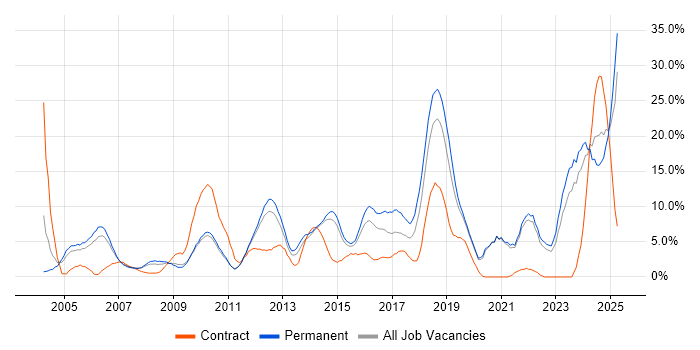 Job vacancy trend for Problem-Solving in Camberley