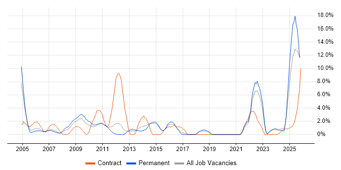 Process Improvement job vacancy trend in Camberley
