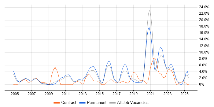 Job vacancy trend for Project Delivery in Camberley Job vacancy trend for Project Delivery in Camberley