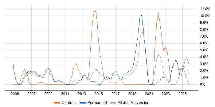 Public Sector job vacancy trend in Camberley