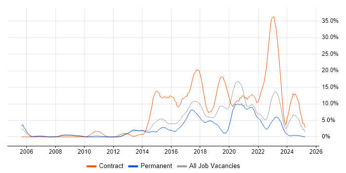 Job vacancy trend for Python in Camberley