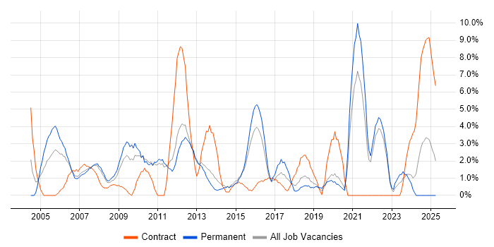 Job vacancy trend for QA in Camberley