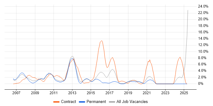 Job vacancy trend for Red Hat Enterprise Linux in Camberley