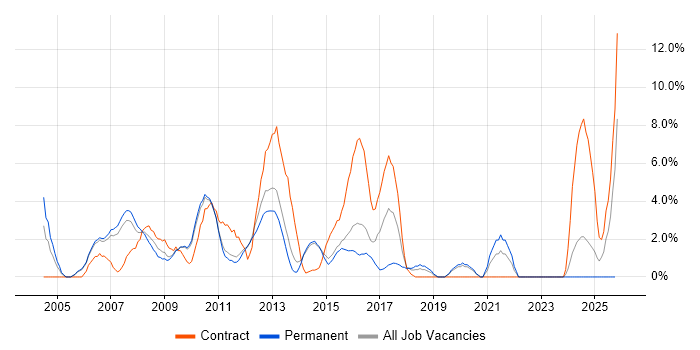 Red Hat job vacancy trend in Camberley