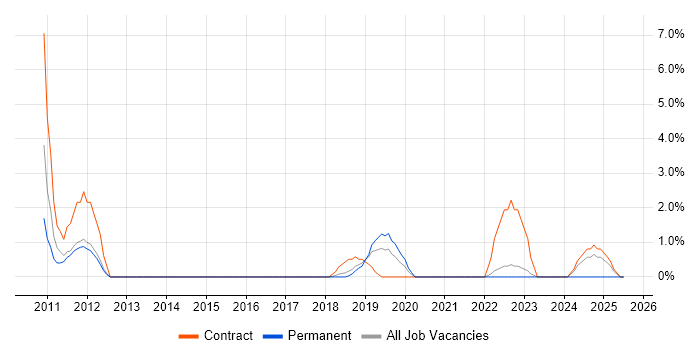 Job vacancy trend for Remedy ITSM in Camberley