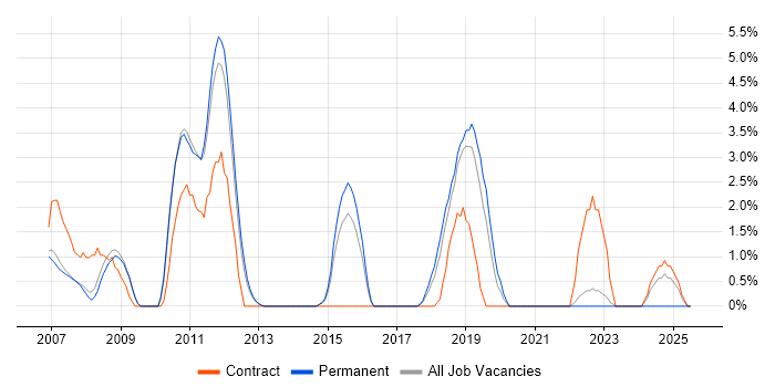 Job vacancy trend for Remedy in Camberley