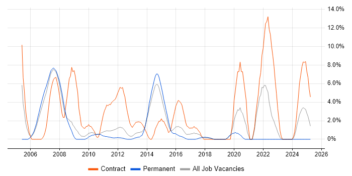 Job vacancy trend for Replication in Camberley