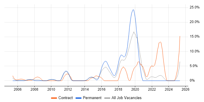 Job vacancy trend for Root Cause Analysis in Camberley