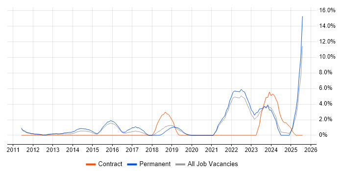 Job vacancy trend for SaaS in Camberley