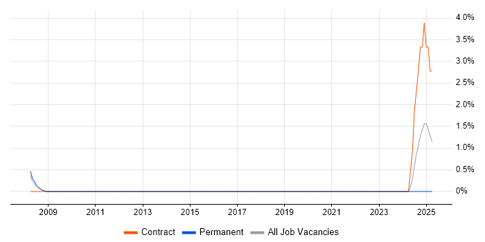 Job vacancy trend for SAP BI Consultant in Camberley