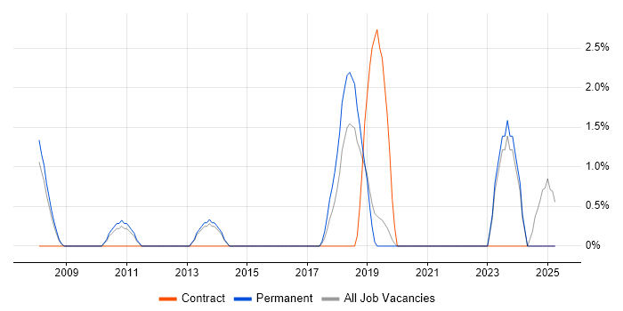 Job vacancy trend for SAP BW in Camberley