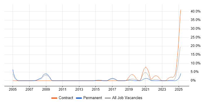 Job vacancy trend for SAP Consultant in Camberley