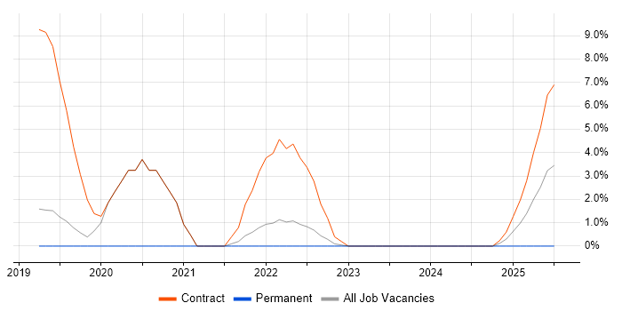 Job vacancy trend for SAP Developer in Camberley