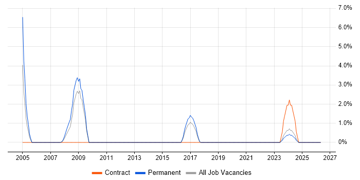 SAP FI job vacancy trend in Camberley