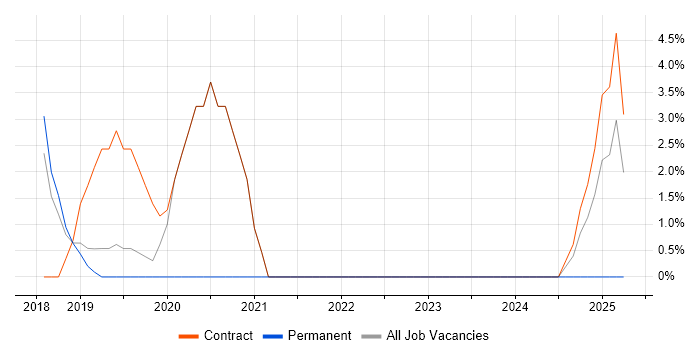 Job vacancy trend for SAP Fiori in Camberley