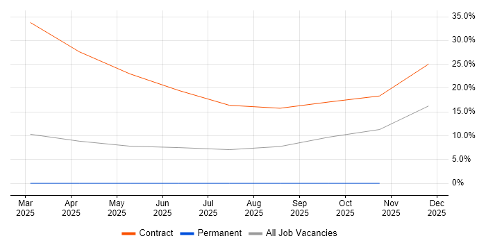 SAP HCM Consultant job vacancy trend in Camberley