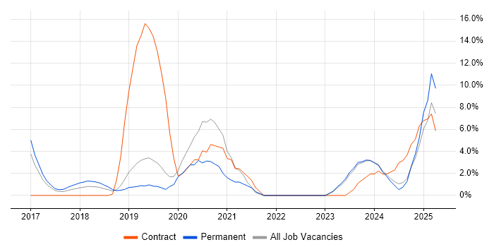 Job vacancy trend for SAP S/4HANA in Camberley