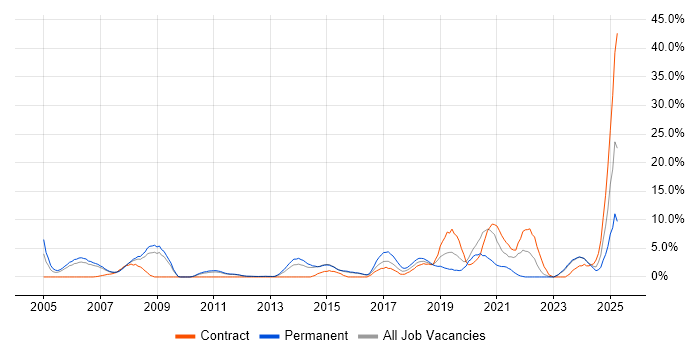 Job vacancy trend for SAP in Camberley Job vacancy trend for SAP in Camberley
