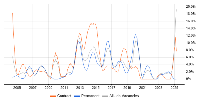 Job vacancy trend for SC Cleared in Camberley Job vacancy trend for SC Cleared in Camberley