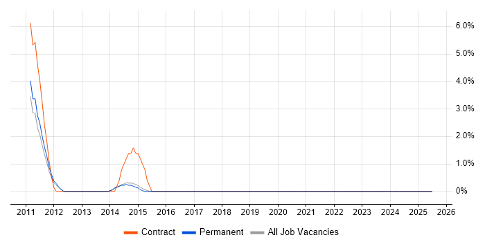 Job vacancy trend for SCOM in Camberley