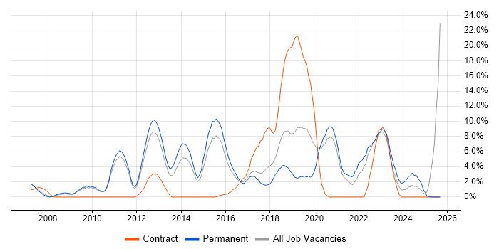 Scrum job vacancy trend in Camberley