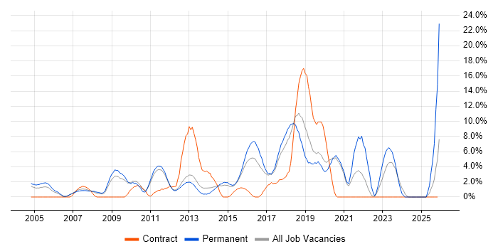 SDLC job vacancy trend in Camberley