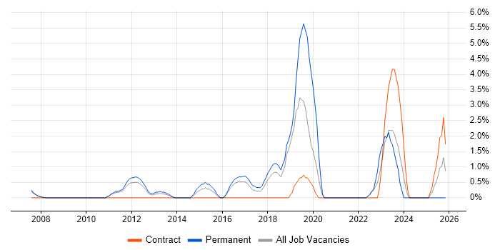 Security Analyst job vacancy trend in Camberley