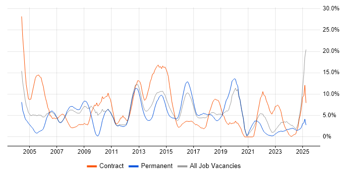 Job vacancy trend for Security Cleared in Camberley