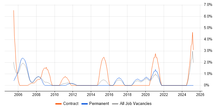Job vacancy trend for Security Consultant in Camberley
