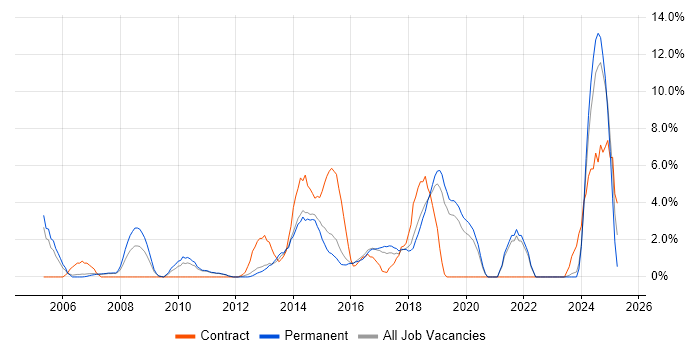 Job vacancy trend for Security Engineer in Camberley