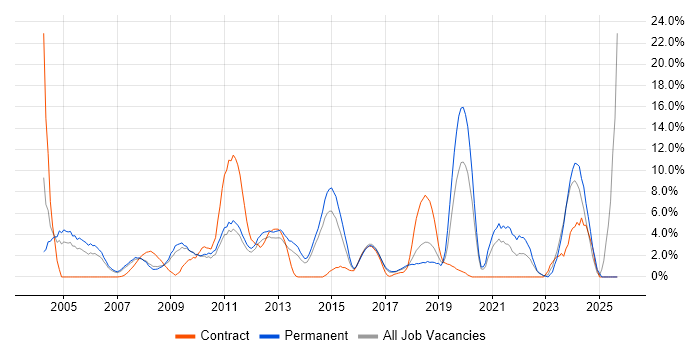 Self-Motivation job vacancy trend in Camberley