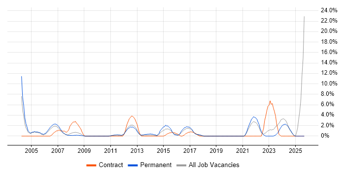 Senior Analyst job vacancy trend in Camberley