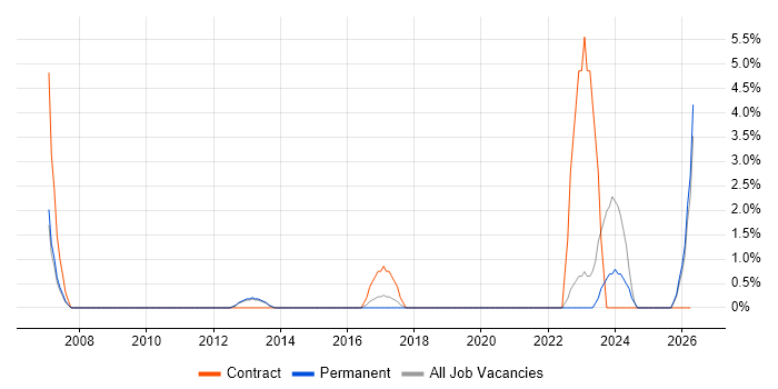 Senior Business Analyst job vacancy trend in Camberley