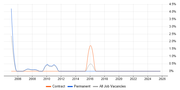 Senior Systems Administrator job vacancy trend in Camberley