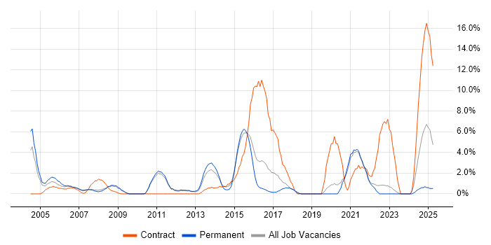 Job vacancy trend for Server Engineer in Camberley